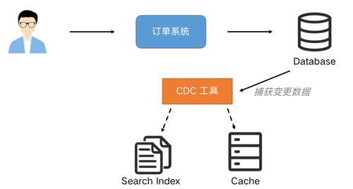 Flink SQL CDC 現(xiàn)代實(shí)時(shí)數(shù)據(jù)處理的終極武器